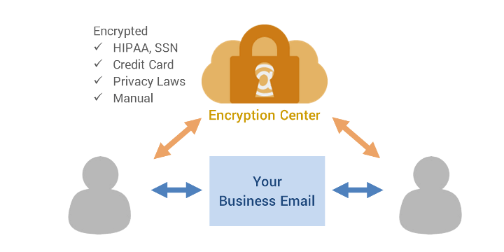 Easy Cloud Email Encryption To Anyone 