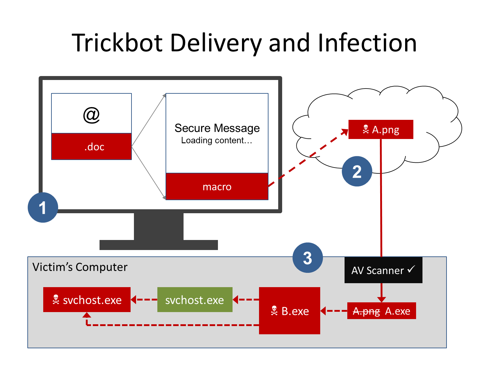 TrickBot malware uses obfuscated Windows batch script to evade